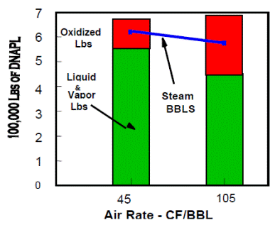 Steam Remediation - Oxidation of DNAPL